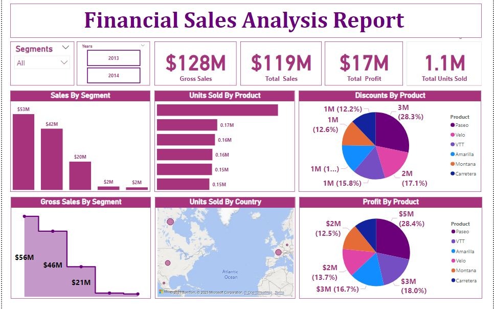 Financial Sales Report